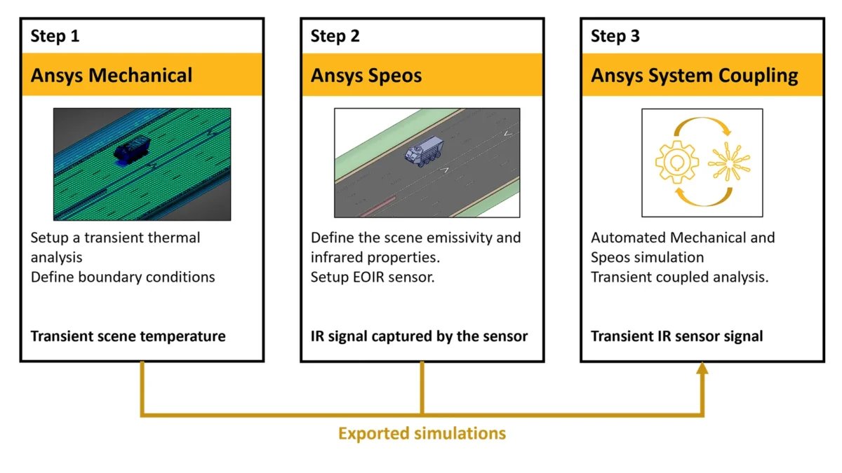 Simulation Fridays S04E02: Smarter EO/IR Sensor Design: From Physics to Performance with Ansys Optics
